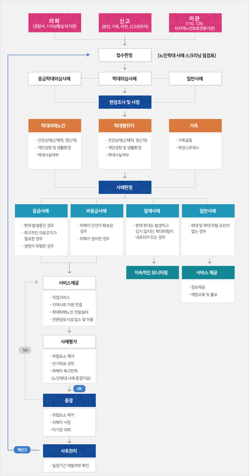 신고방법 및 절차